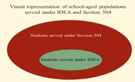 IDEA와 Section504에서의 학령기 아동의 지원도식 출처 : 2015 특수교육 및 보조공학 심포지엄 자료집