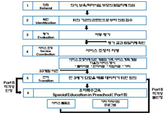 장애인교육법(IDEA) 상의 장애영유아 서비스 전달체계 흐름도 (출처: 이소현(2006). 장애 영유아 지원 체계 구축을 위한 질적 구성 요소: 정책적 제도 수립을 위한 기초 연구. 유아 특수교육연구, 6(2), 97.)