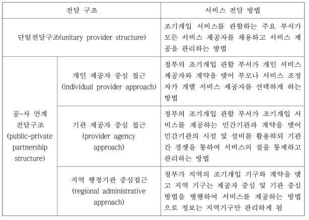 미국의 다양한 유형의 조기 개입 서비스 전달 구조