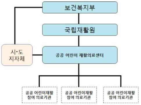 장애아동 재활서비스 전달 구축 체계