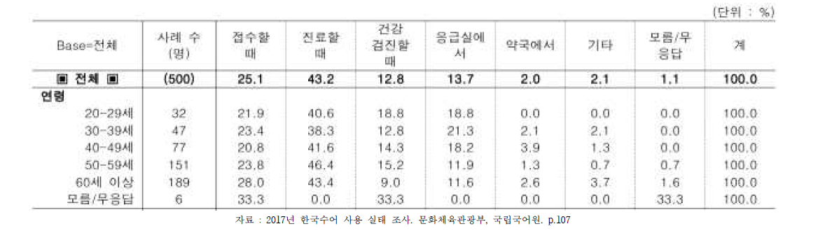 병원에서의 의사소통 지원이 우선적으로 필요한 상황