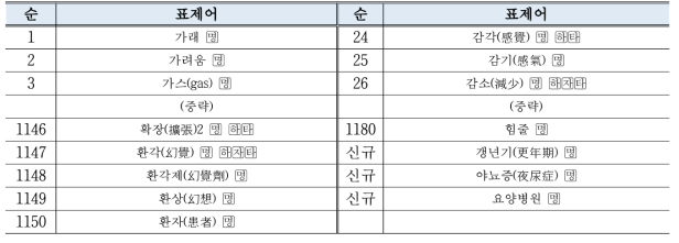 한국수어 전문용어 의학 분야