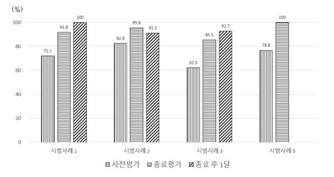 한국형 척수손상 독립성 지수의 목표 달성도 변화