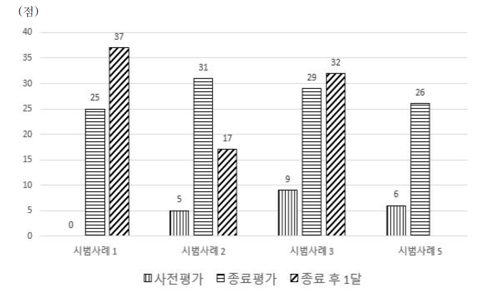 캐나다 작업수행 측정 만족도 점수 변화