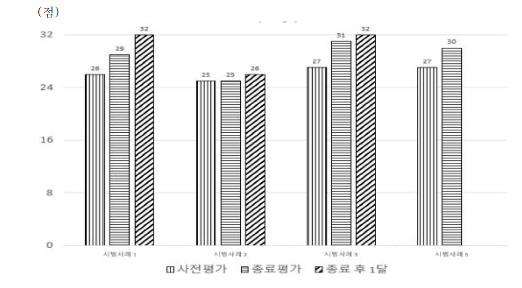 사회복지 평가 점수 변화