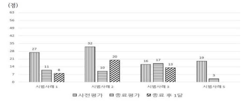 한국판 벡우울척도 점수 변화