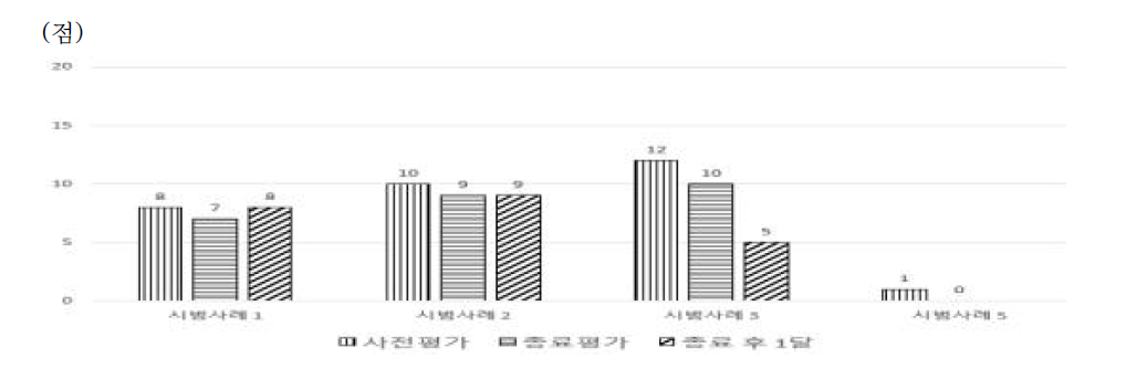 한국판 벡절망척도 점수 변화