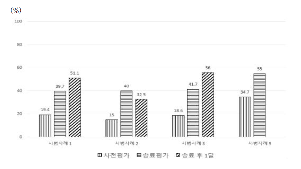 한국형 지역사외 통합 설문지 점수 변화