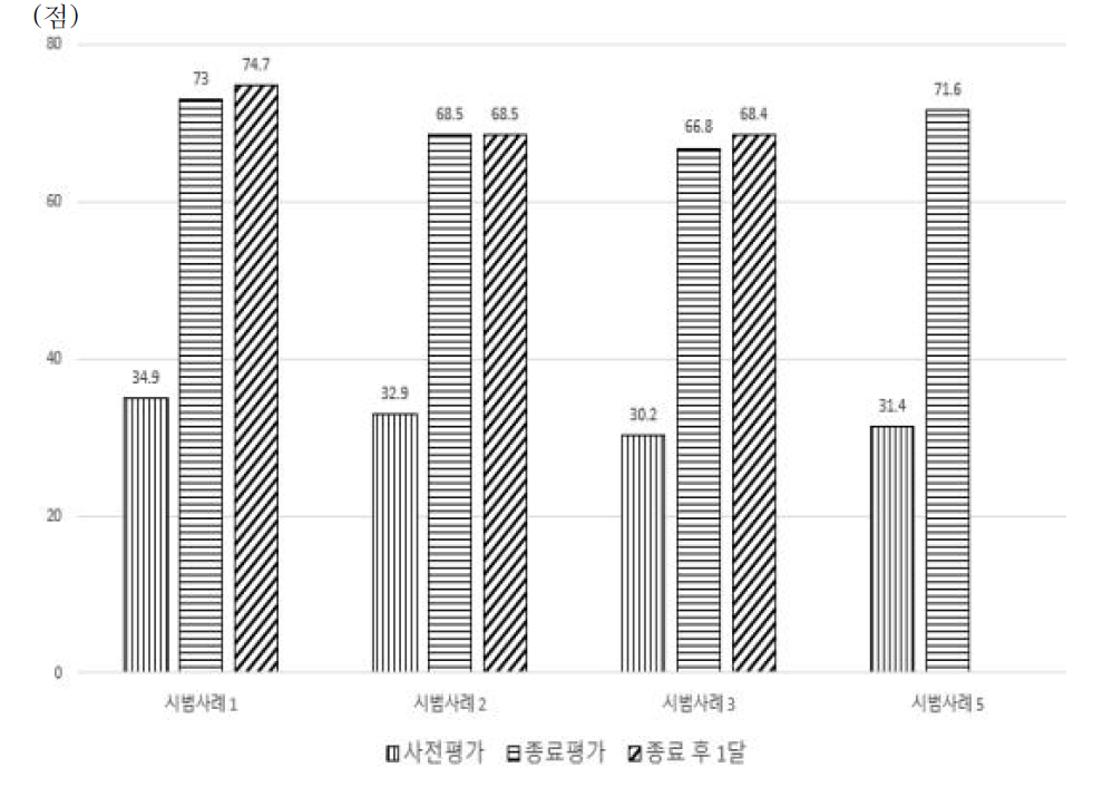 목표달성척도 점수 변화