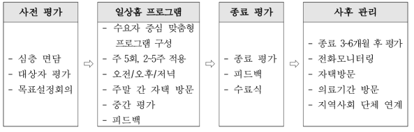 일상홈을 이용한 척수장애인의 사회복귀 모델 흐름도