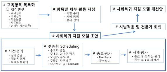 연구 개요도