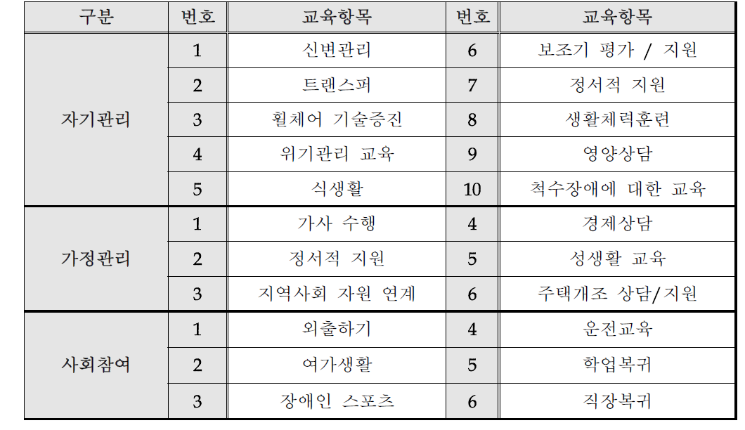 척수장애인의 사회복귀 프로그램의 교육 항목(개선안)