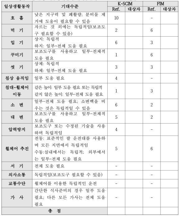 경수 6번 손상 척수장애인의 기대수준과 K-SCIM / FIM 점수