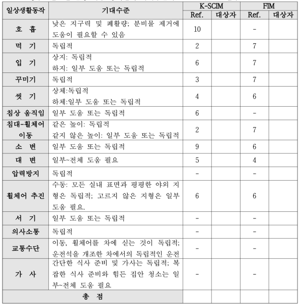 경수 7번-8번 손상 척수 장애인의 기대수준과 K-SCIM / FIM 점수