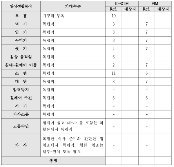 흉수 1번-9번 손상 척수 장애인의 기대수준과 K-SCIM / FIM 점수