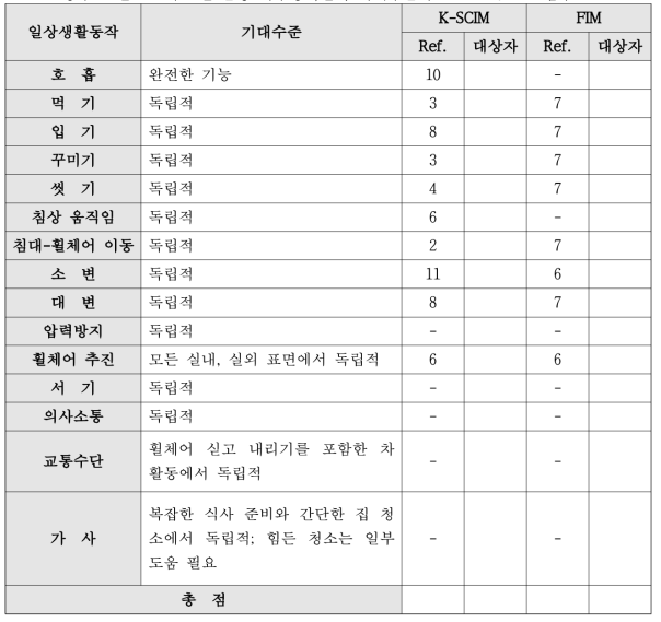 흉수 10번 – 요수 1번 손상 척수장애인의 기대수준과 K-SCIM / FIM 점수