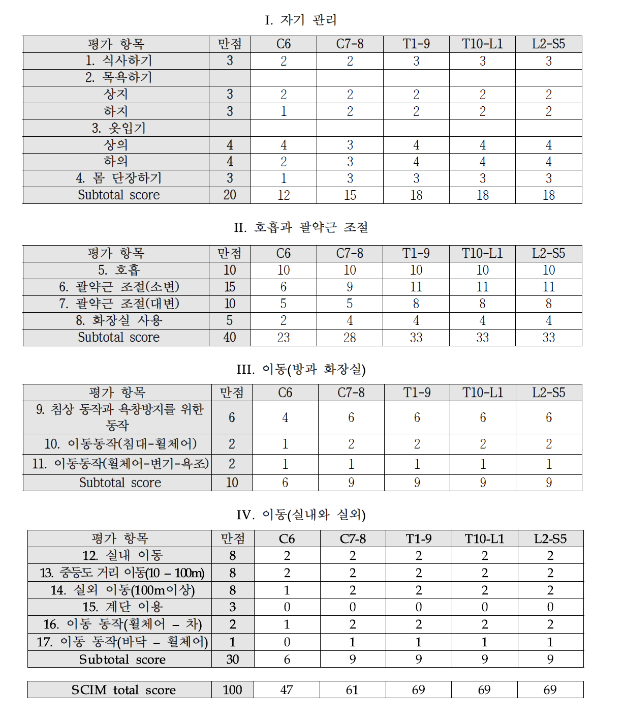 한국형 척수손상 환자 독립성 지수 III(K-SCIM III) 손상 부위별 기대치 산출값