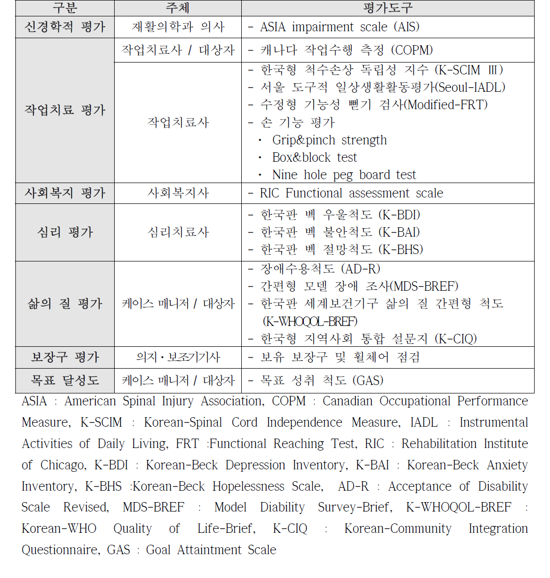 퇴소 전 평가 및 주체