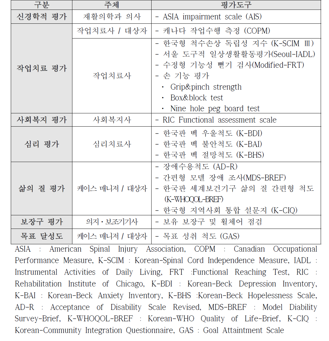 종료 후 1개월 평가 및 주체