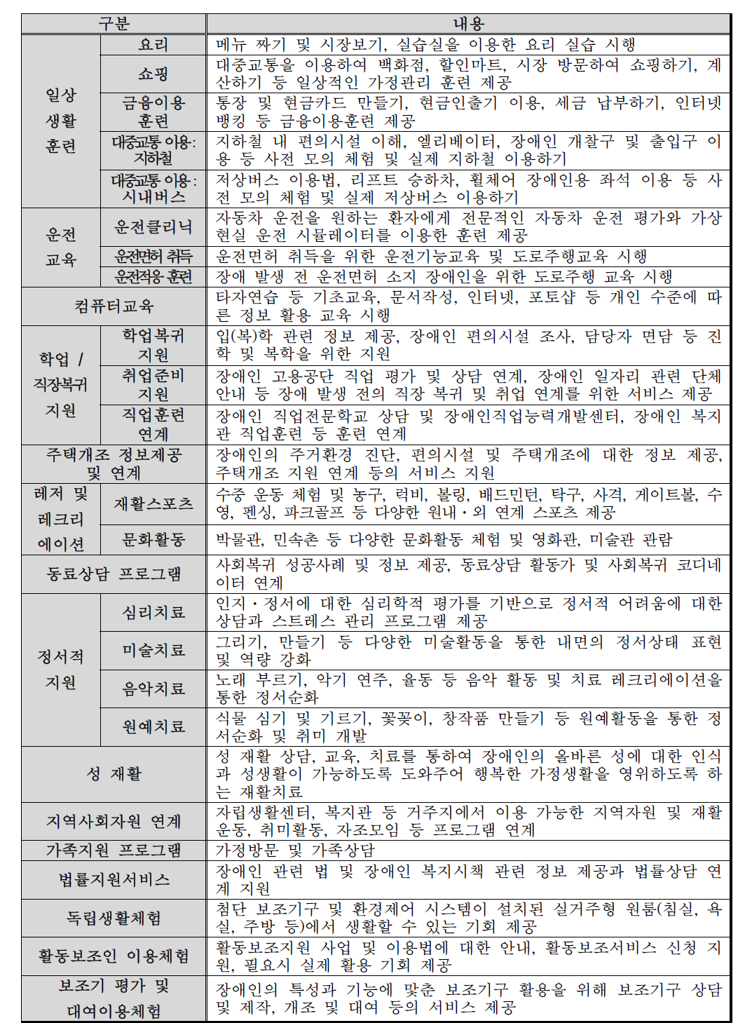 국립재활원 사회복귀 지원 프로그램의 구성 및 내용