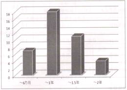 자립지원 홈 이용 기간