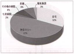 입소 전 재원 기관