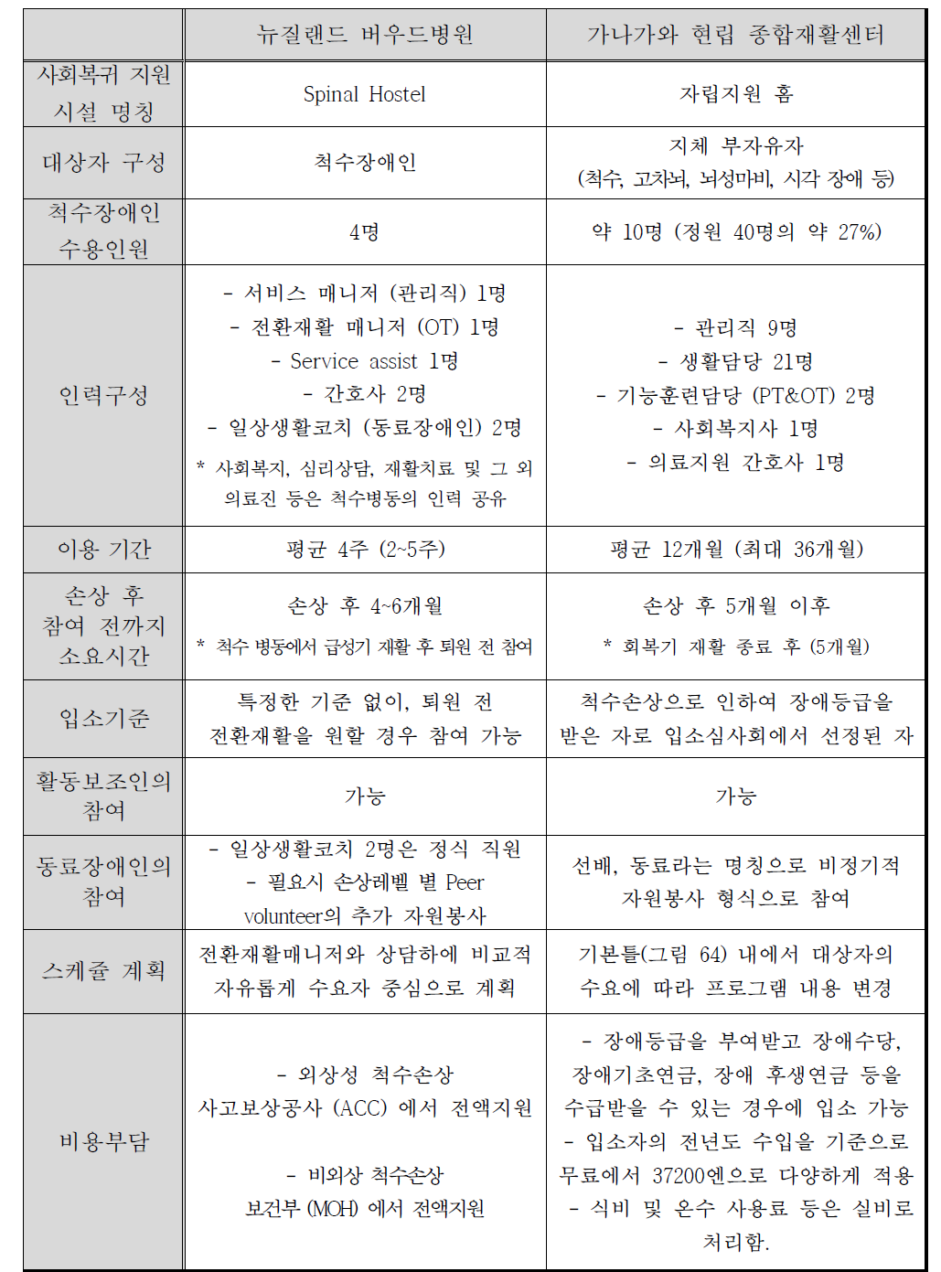 버우드 병원과 가나가와 현립 재활센터의 사회복귀 지원 시스템 비교