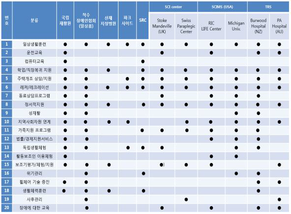 국내외 기관별 사회복귀 지원 프로그램의 교육 항목 분석