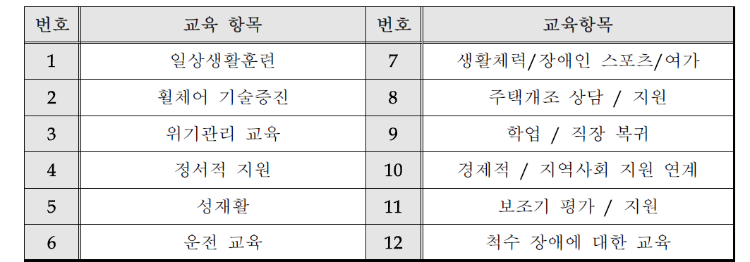 척수장애인의 사회복귀 프로그램의 교육 항목 (초안)