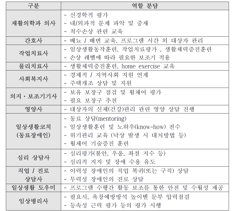 다학제간 팀 구성원의 역할(초안)