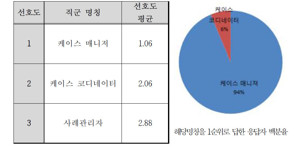 2차 자문 결과