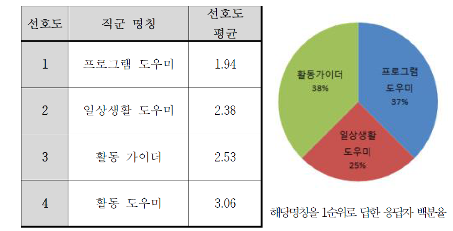 2차 자문 결과