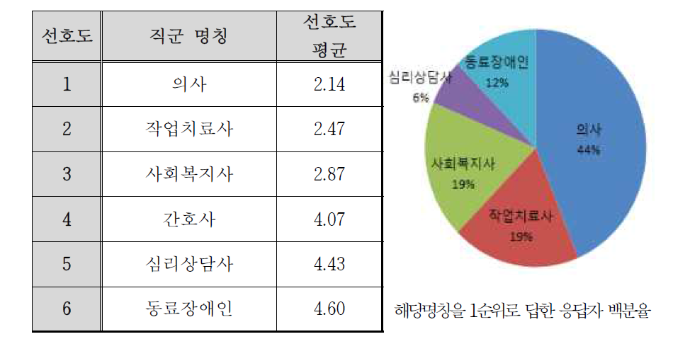 2차 자문 결과