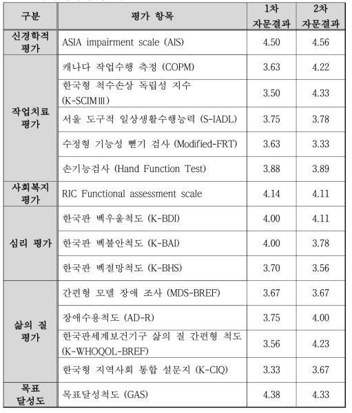 평가 항목의 적절성