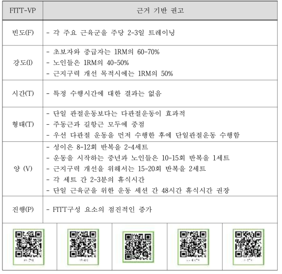 저항 운동의 근거기반 권고 (ACSM 10판 변형)