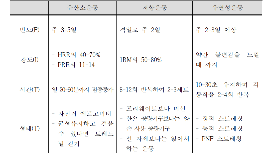 뇌졸중장애인을 위한 FITT 권고안