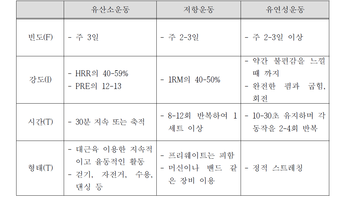 파킨슨병 장애인을 위한 FITT 권고안