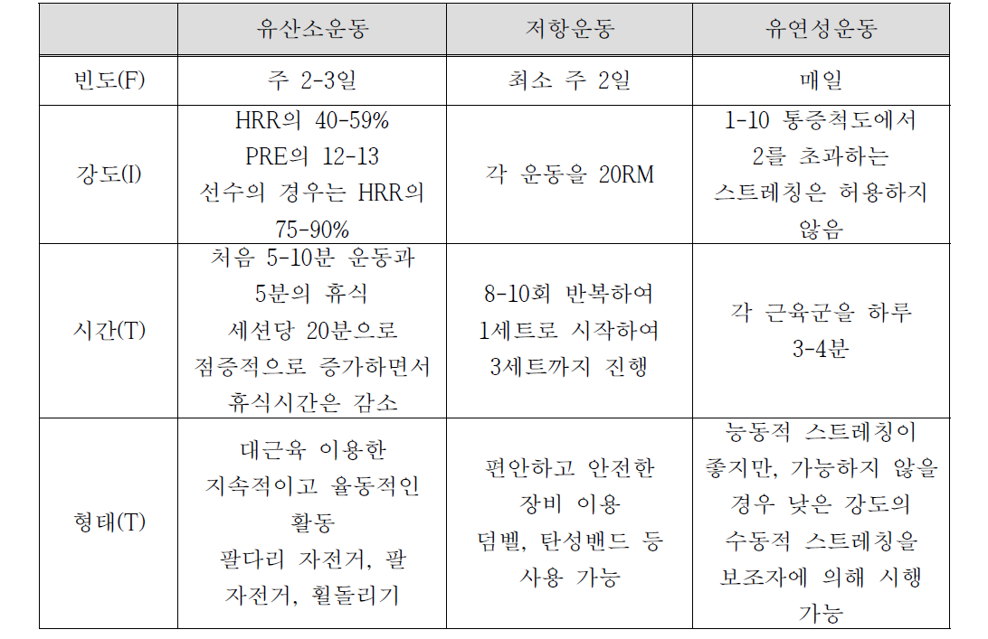 척수손상 장애인을 위한 FITT 권고안