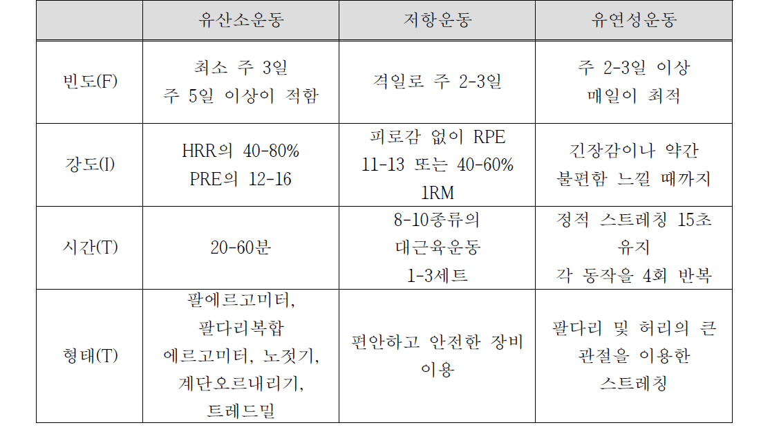 심혈관질환이 있는 장애인을 위한 FITT 권고안