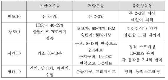 천식질환이 있는 장애인을 위한 FITT 권고안