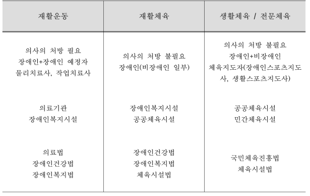 재활체육의 개념