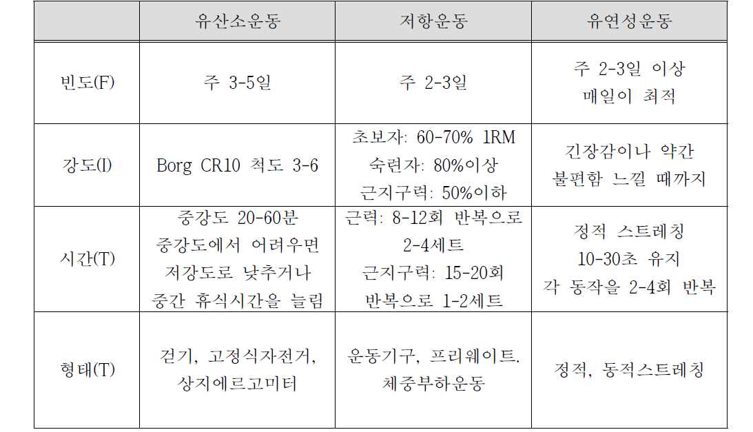 만성폐쇄성폐질환이 있는 장애인을 위한 FITT 권고안