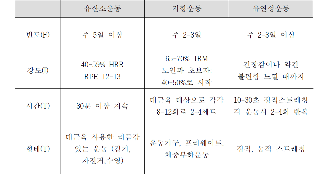 고혈압 질환이 있는 장애인을 위한 FITT 권고안