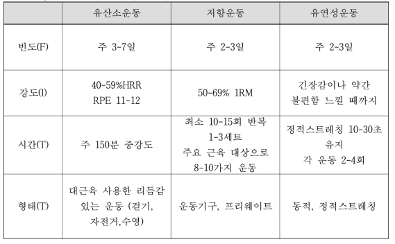 당뇨질환이 있는 장애인을 위한 FITT 권고안