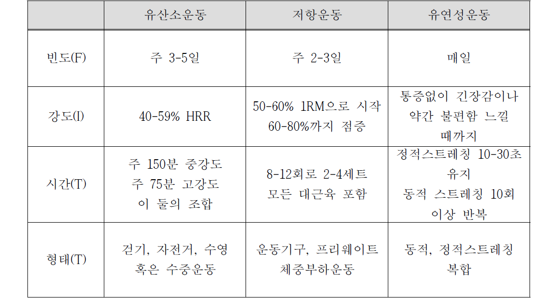 관절염이 있는 장애인을 위한 FITT 권고안