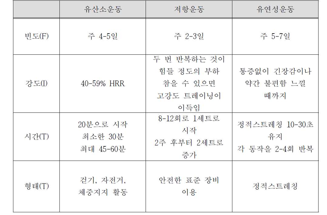 골다공증이 있는 장애인을 위한 FITT 권고안