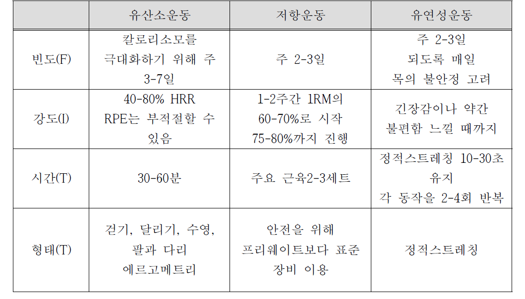 지적장애인을 위한 FITT 권고안