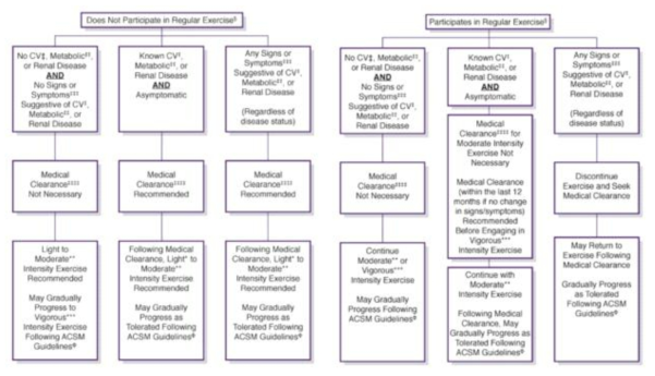 ACSM 운동참여 전 검사 알고리즘