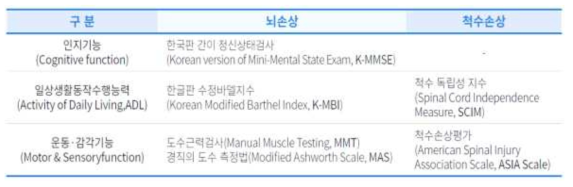 한국형 재활환자분류체계(KRPG) 기능평가도구