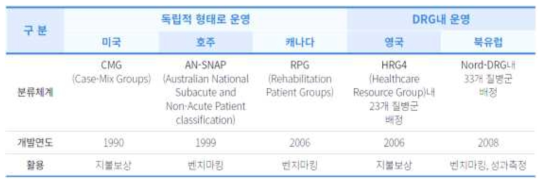 외국의 재활환자 분류체계 현황